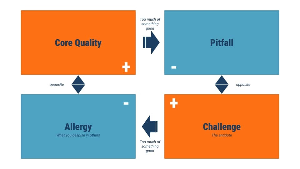 Daniel Ofman’s Core Quadrant illustrating the relationship between a core quality, pitfall, challenge, and allergy