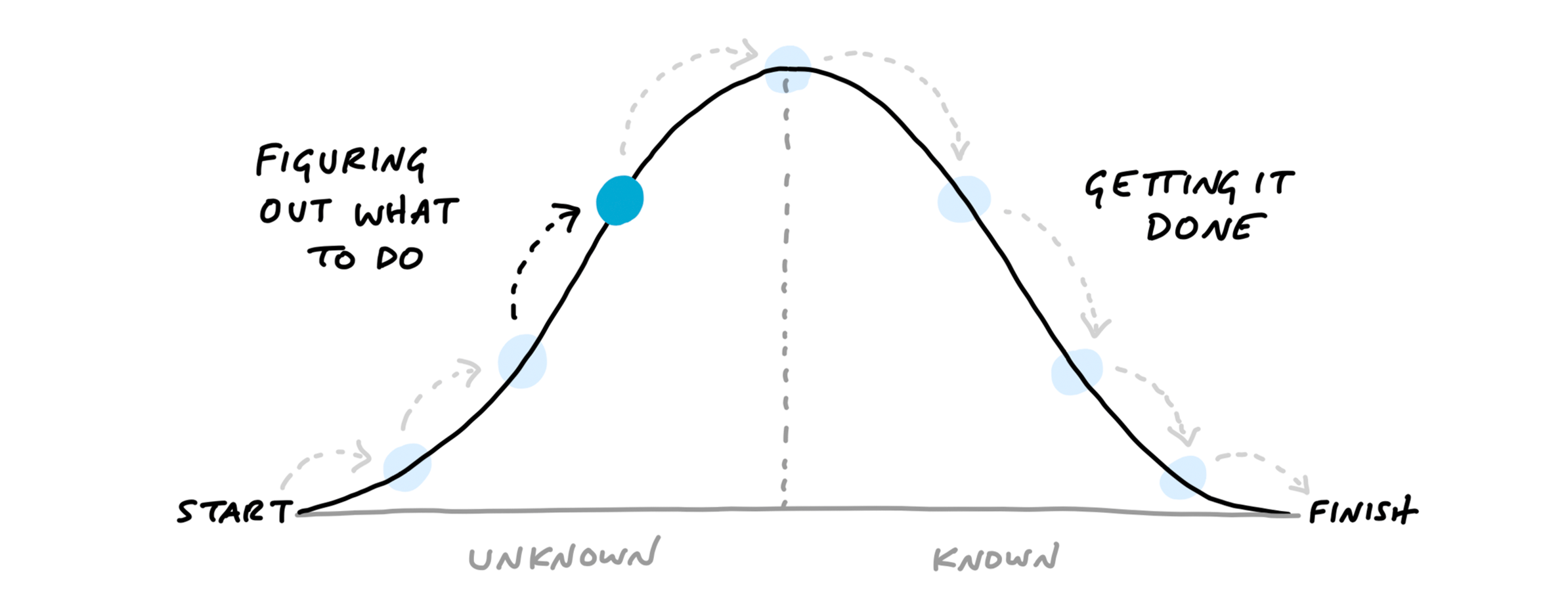 Hill chart showing uphill work for figuring out what to do and downhill work for getting it done