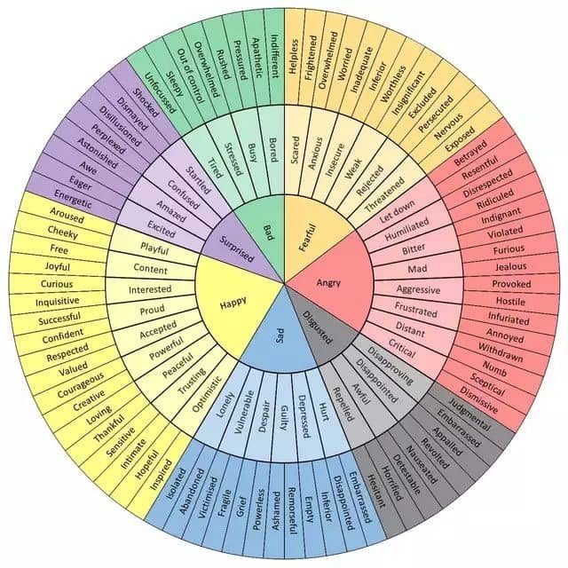 Emotion wheel mapping core feelings to more specific emotional states